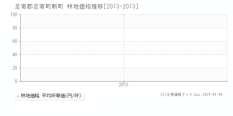 新町(足寄郡足寄町)の林地価格推移グラフ(坪単価)[2013-2013年]