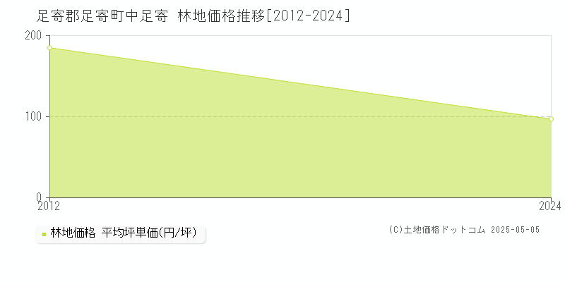中足寄(足寄郡足寄町)の林地価格推移グラフ(坪単価)[2012-2024年]