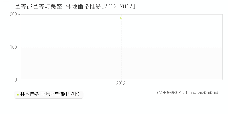 美盛(足寄郡足寄町)の林地価格推移グラフ(坪単価)[2012-2012年]