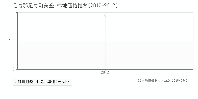 足寄郡足寄町美盛の林地価格推移グラフ 