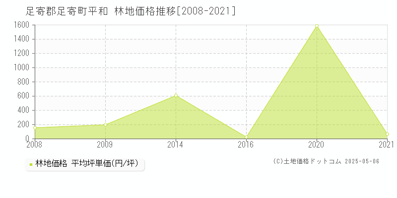 平和(足寄郡足寄町)の林地価格推移グラフ(坪単価)[2008-2021年]