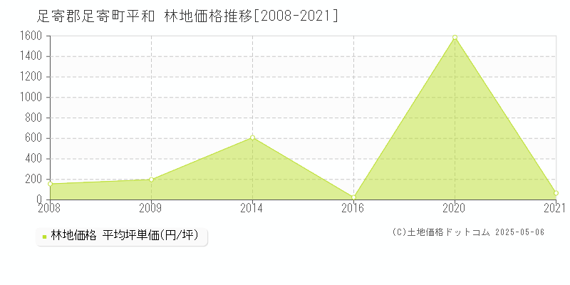 足寄郡足寄町平和の林地価格推移グラフ 