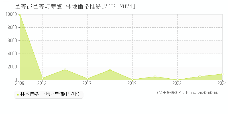 芽登(足寄郡足寄町)の林地価格推移グラフ(坪単価)[2008-2024年]