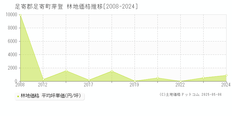 足寄郡足寄町芽登の林地価格推移グラフ 