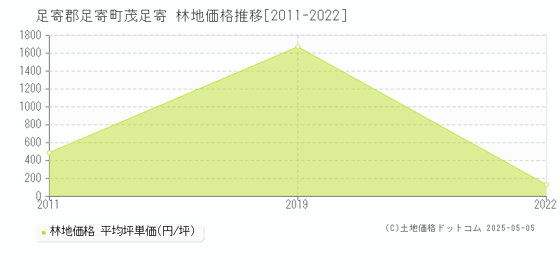茂足寄(足寄郡足寄町)の林地価格推移グラフ(坪単価)[2011-2022年]
