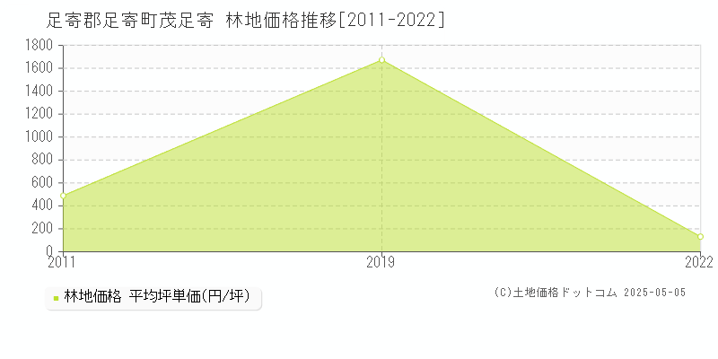 足寄郡足寄町茂足寄の林地価格推移グラフ 