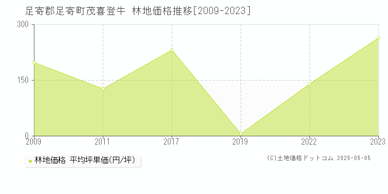 茂喜登牛(足寄郡足寄町)の林地価格推移グラフ(坪単価)[2009-2023年]