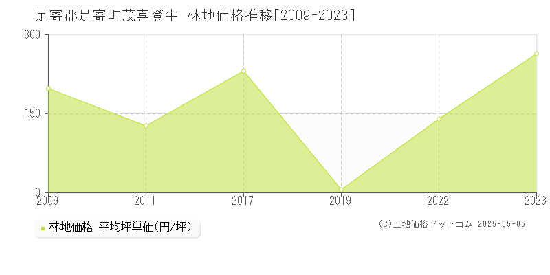 足寄郡足寄町茂喜登牛の林地価格推移グラフ 