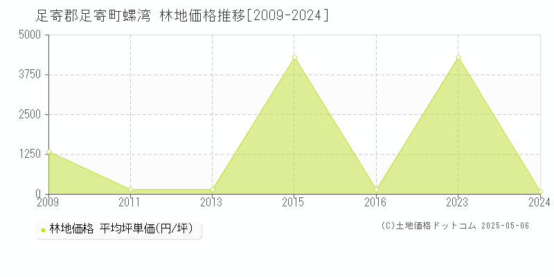 螺湾(足寄郡足寄町)の林地価格推移グラフ(坪単価)[2009-2024年]