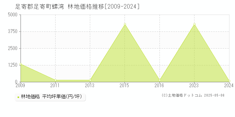 足寄郡足寄町螺湾の林地価格推移グラフ 