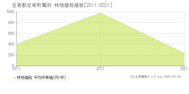 鷲府(足寄郡足寄町)の林地価格推移グラフ(坪単価)[2011-2021年]