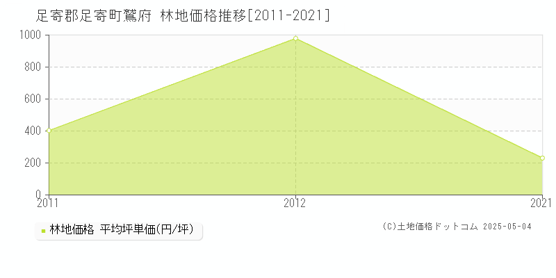 足寄郡足寄町鷲府の林地価格推移グラフ 