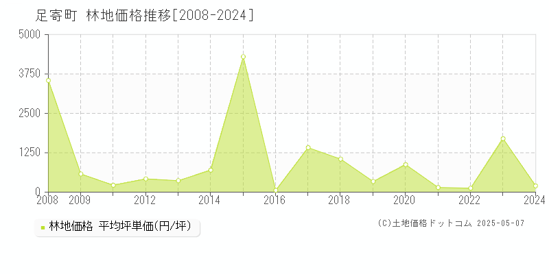 足寄町(北海道)の林地価格推移グラフ(坪単価)[2008-2024年]