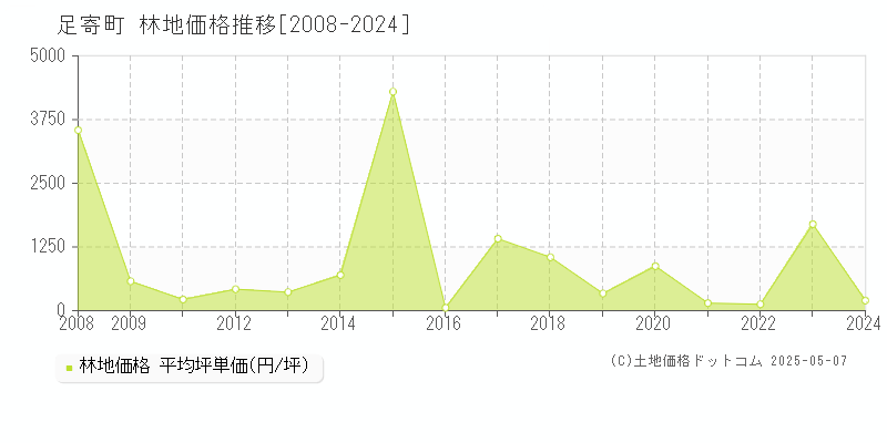 足寄郡足寄町の林地価格推移グラフ 