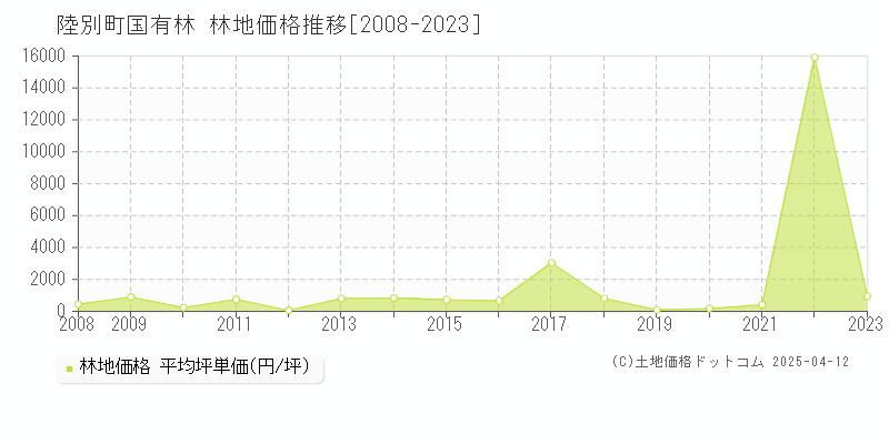 足寄郡陸別町国有林の林地価格推移グラフ 