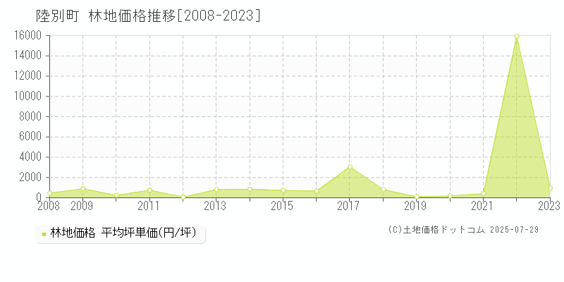 陸別町(北海道)の林地価格推移グラフ(坪単価)[2008-2023年]