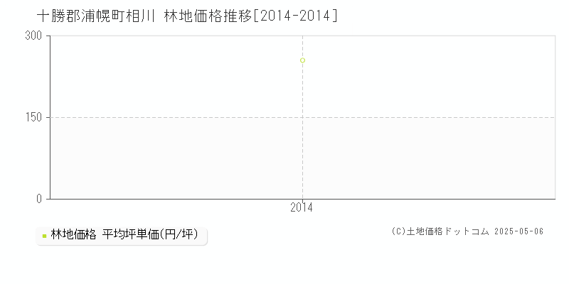 相川(十勝郡浦幌町)の林地価格推移グラフ(坪単価)[2014-2014年]