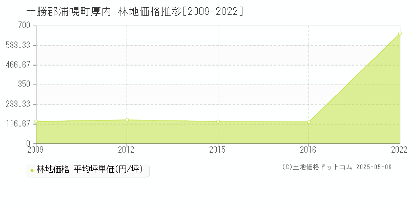 厚内(十勝郡浦幌町)の林地価格推移グラフ(坪単価)[2009-2022年]