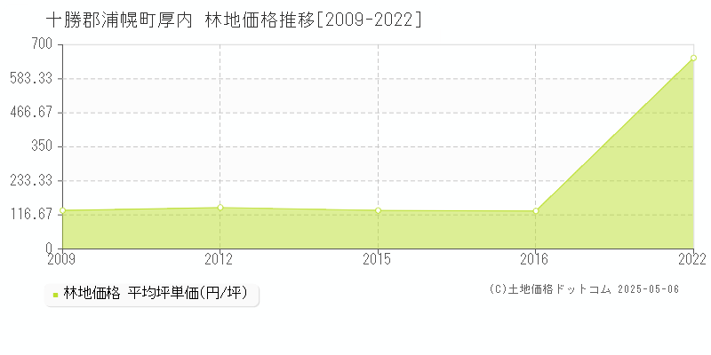 十勝郡浦幌町厚内の林地価格推移グラフ 