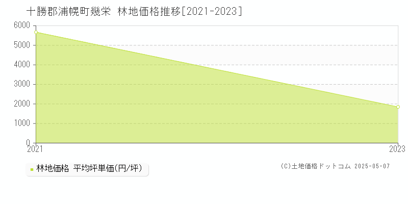幾栄(十勝郡浦幌町)の林地価格推移グラフ(坪単価)[2021-2023年]