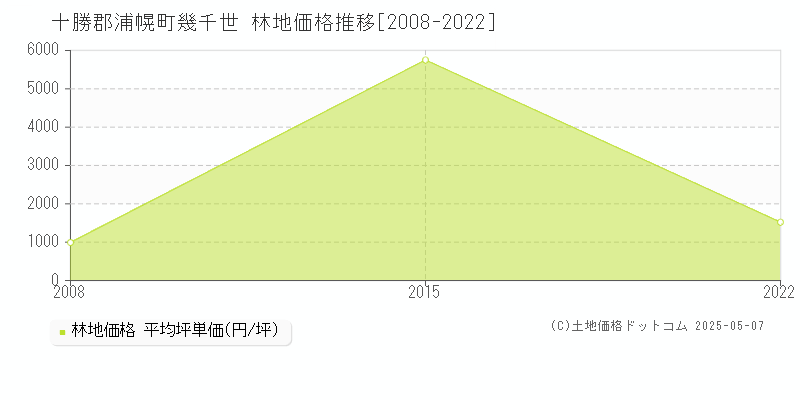 幾千世(十勝郡浦幌町)の林地価格推移グラフ(坪単価)[2008-2022年]