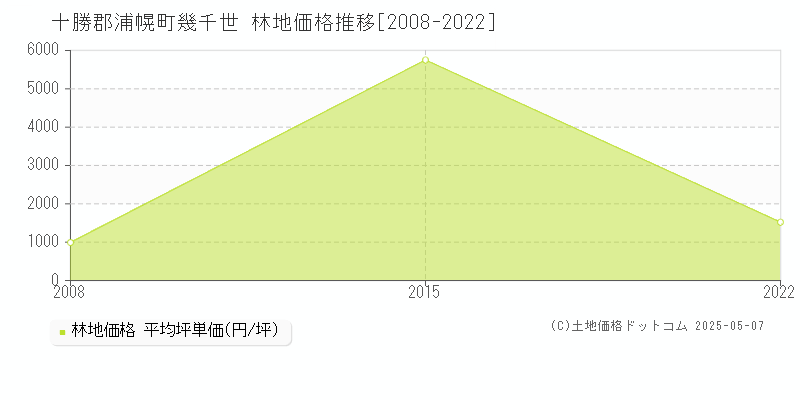 十勝郡浦幌町幾千世の林地価格推移グラフ 