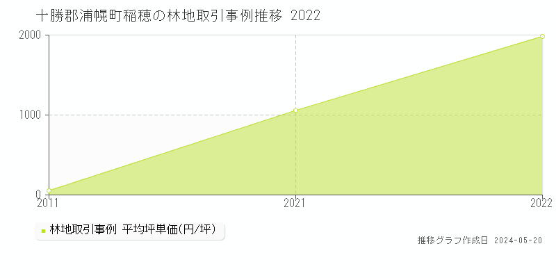 十勝郡浦幌町稲穂の林地価格推移グラフ 