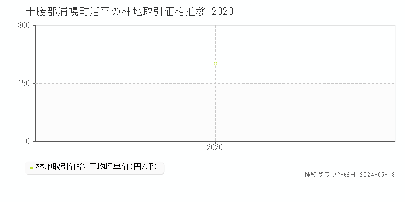 十勝郡浦幌町活平の林地価格推移グラフ 