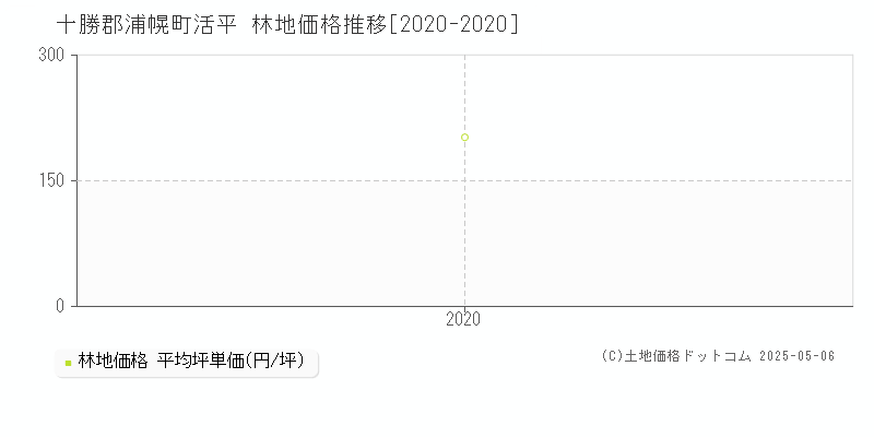 十勝郡浦幌町活平の林地価格推移グラフ 