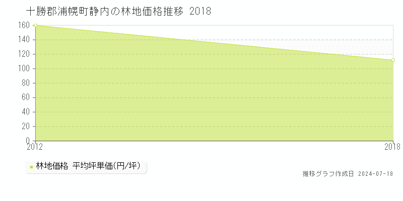 十勝郡浦幌町静内の林地価格推移グラフ 