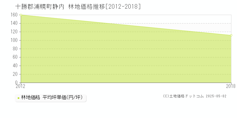 十勝郡浦幌町静内の林地価格推移グラフ 