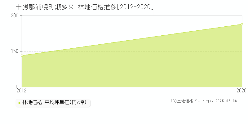 瀬多来(十勝郡浦幌町)の林地価格推移グラフ(坪単価)[2012-2020年]