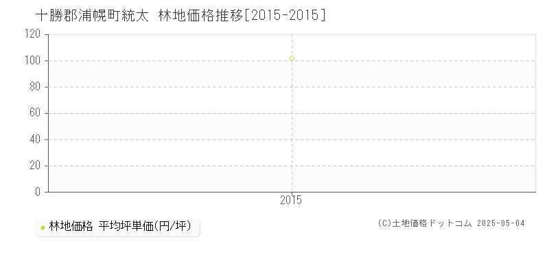 統太(十勝郡浦幌町)の林地価格推移グラフ(坪単価)[2015-2015年]