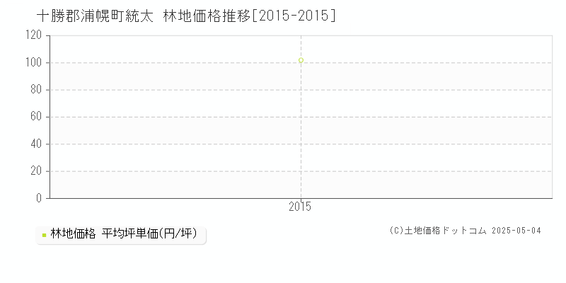 十勝郡浦幌町統太の林地価格推移グラフ 