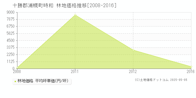 十勝郡浦幌町時和の林地価格推移グラフ 