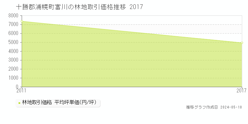 十勝郡浦幌町富川の林地価格推移グラフ 