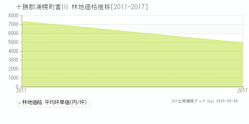 富川(十勝郡浦幌町)の林地価格推移グラフ(坪単価)[2011-2017年]
