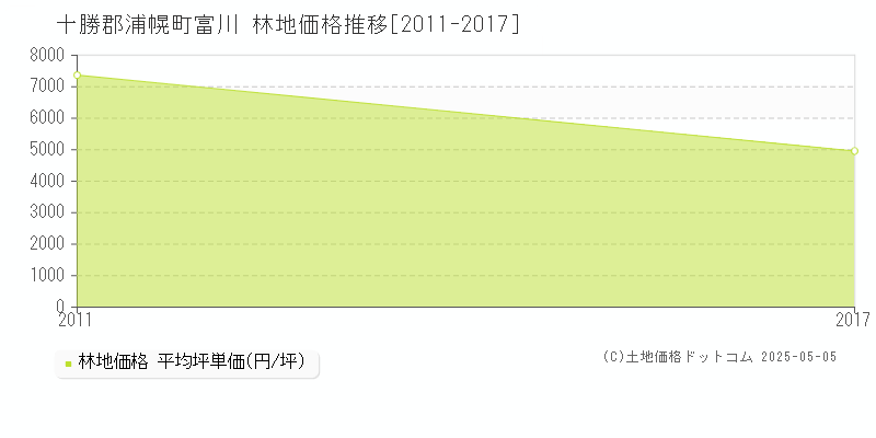 十勝郡浦幌町富川の林地価格推移グラフ 