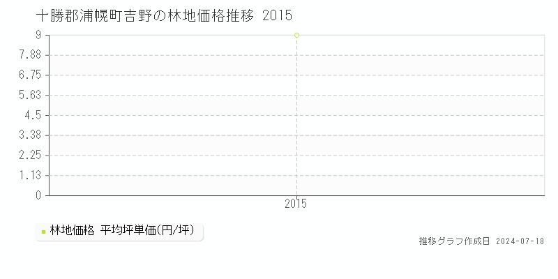 十勝郡浦幌町吉野の林地価格推移グラフ 