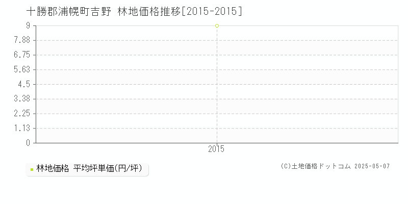 十勝郡浦幌町吉野の林地価格推移グラフ 