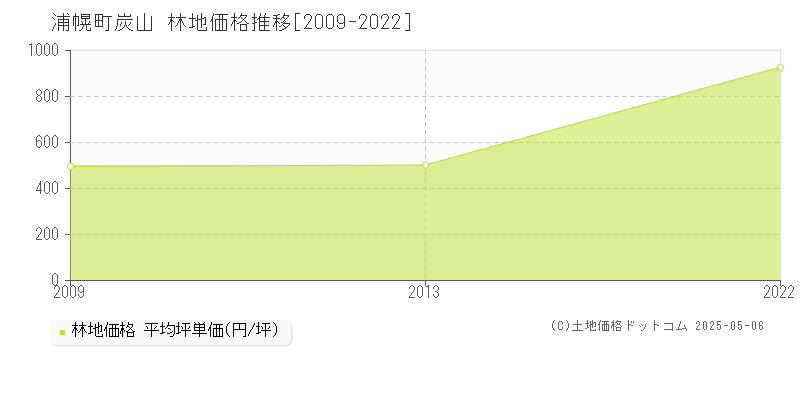 字炭山(浦幌町)の林地価格推移グラフ(坪単価)[2009-2022年]