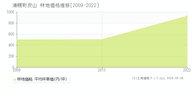 十勝郡浦幌町字炭山の林地価格推移グラフ 