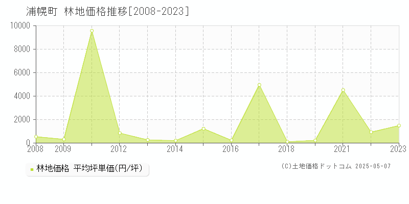 浦幌町(北海道)の林地価格推移グラフ(坪単価)[2008-2023年]