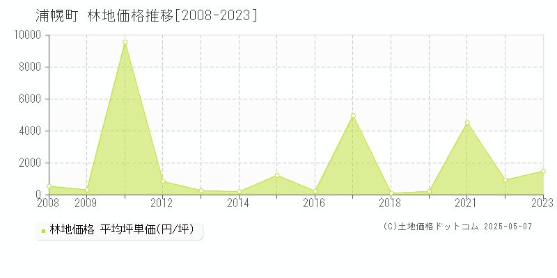 十勝郡浦幌町の林地価格推移グラフ 