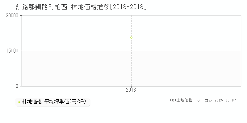 釧路郡釧路町柏西の林地価格推移グラフ 