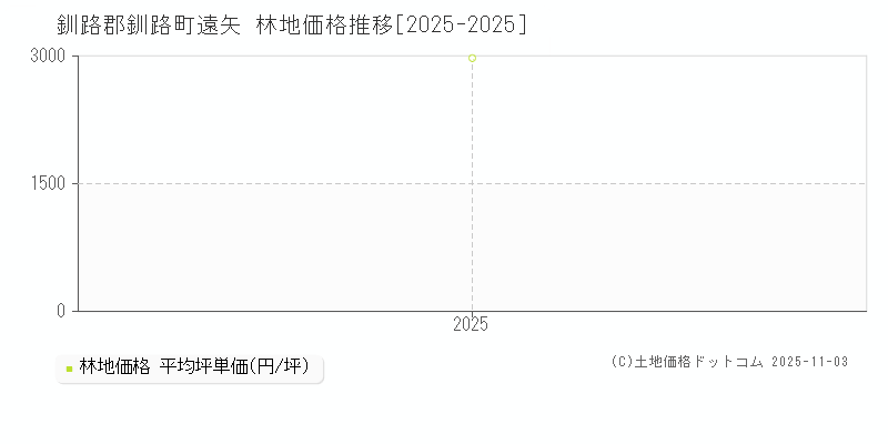 遠矢(釧路郡釧路町)の林地価格推移グラフ(坪単価)[2025-2025年]
