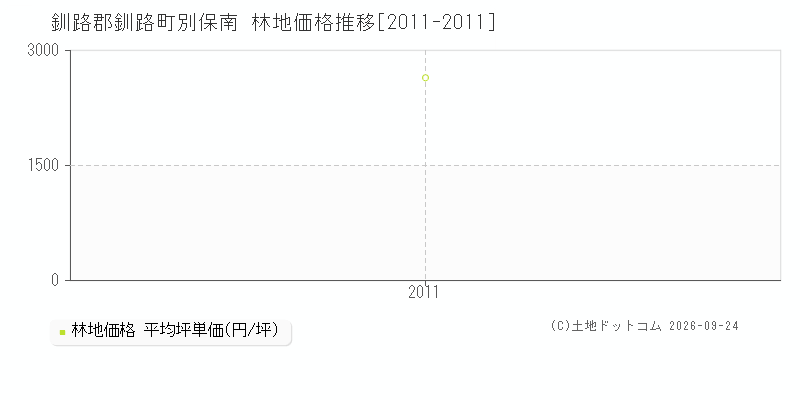 釧路郡釧路町別保南の林地価格推移グラフ(坪単価)[2011-2011年]