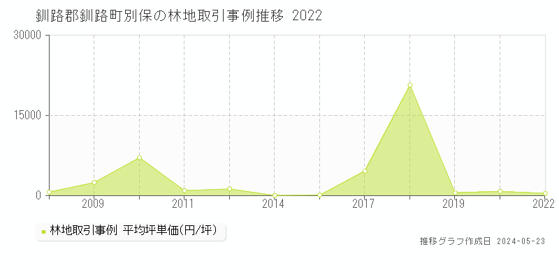 釧路郡釧路町別保の林地価格推移グラフ 