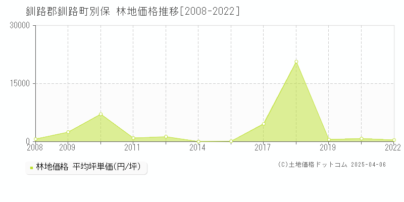 釧路郡釧路町別保の林地価格推移グラフ 