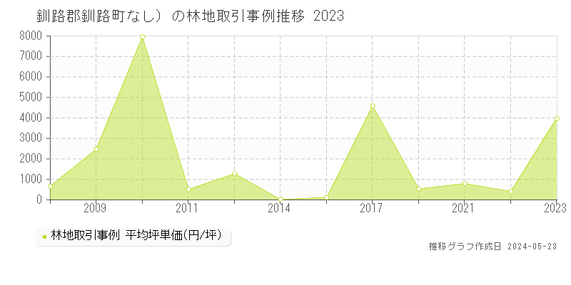 釧路郡釧路町（大字なし）の林地取引事例推移グラフ 